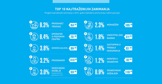 Godišnja analiza tržišta rada 2015 Tokom 2015. godine objavljeno preko 20.000 radnih pozicija u BiH (2)